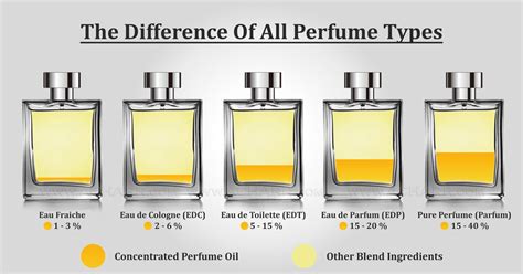 edp and edt in perfume.